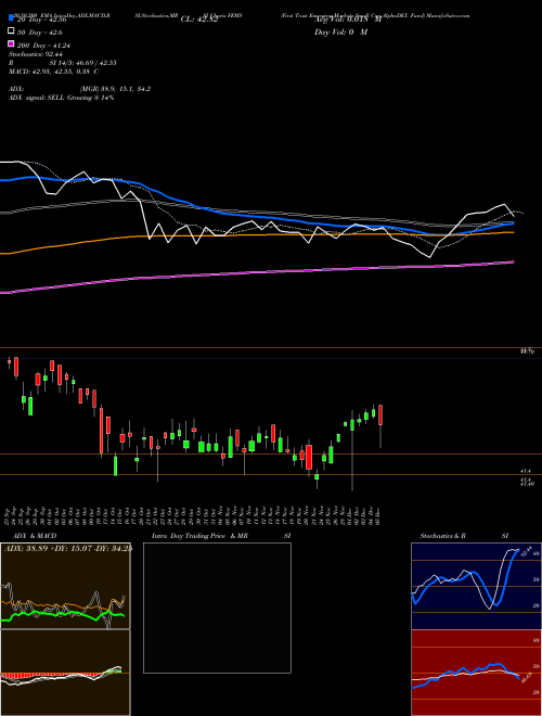 First Trust Emerging Markets Small Cap AlphaDEX Fund FEMS Support Resistance charts First Trust Emerging Markets Small Cap AlphaDEX Fund FEMS USA