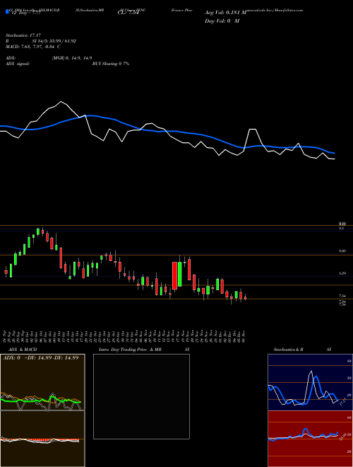 Chart Fennec Pharmaceuticals (FENC)  Technical (Analysis) Reports Fennec Pharmaceuticals [