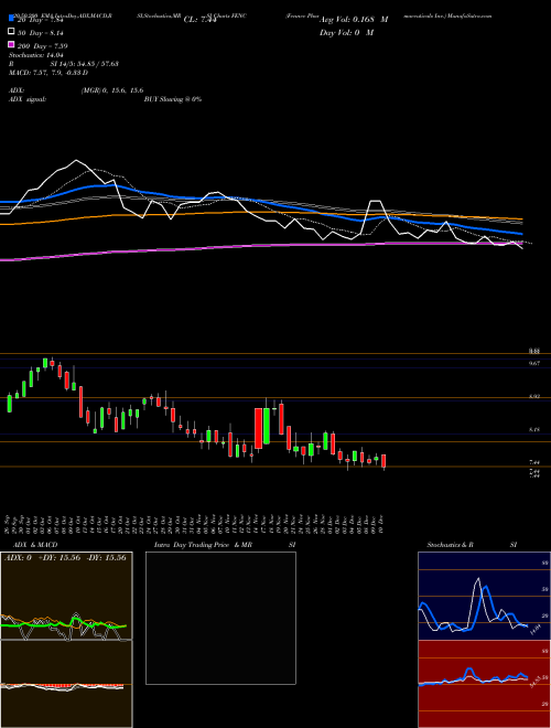 Fennec Pharmaceuticals Inc. FENC Support Resistance charts Fennec Pharmaceuticals Inc. FENC USA