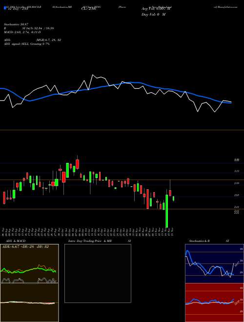 Chart Phoenix New (FENG)  Technical (Analysis) Reports Phoenix New [