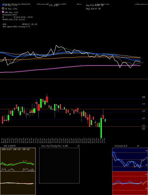 Phoenix New Media Limited FENG Support Resistance charts Phoenix New Media Limited FENG USA