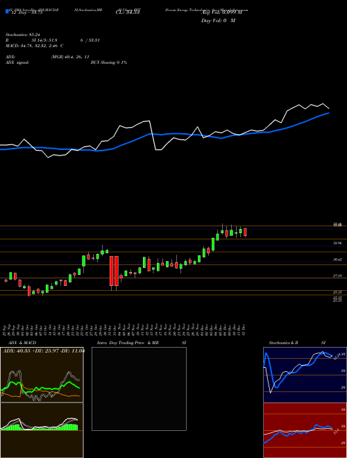Chart Forum Energy (FET)  Technical (Analysis) Reports Forum Energy [