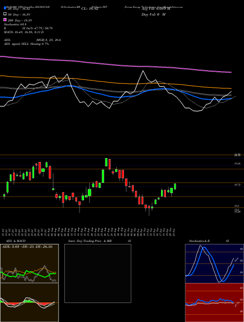 Forum Energy Technologies, Inc. FET Support Resistance charts Forum Energy Technologies, Inc. FET USA