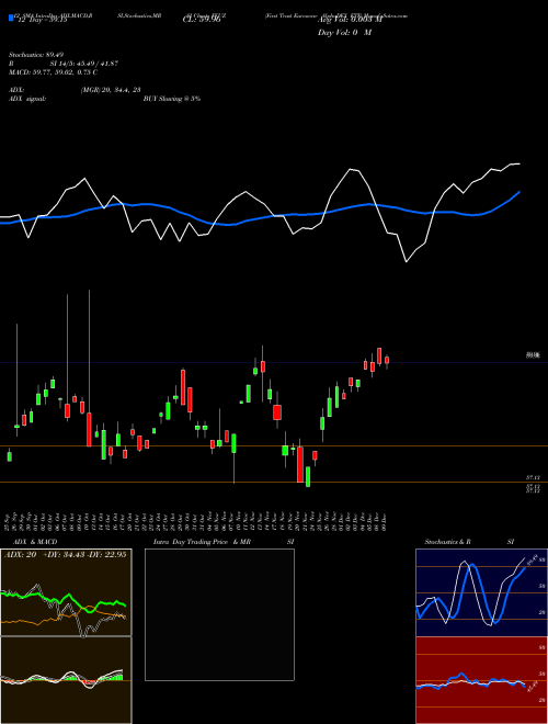 Chart First Trust (FEUZ)  Technical (Analysis) Reports First Trust [