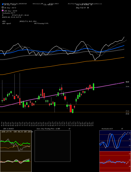 First Trust Eurozone AlphaDEX ETF FEUZ Support Resistance charts First Trust Eurozone AlphaDEX ETF FEUZ USA