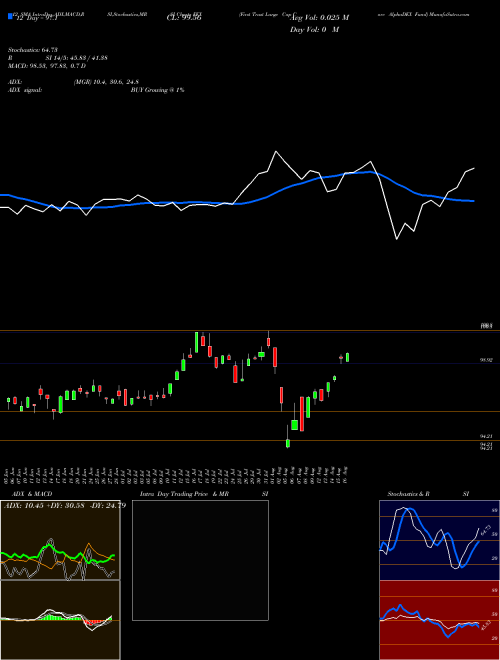 Chart First Trust (FEX)  Technical (Analysis) Reports First Trust [