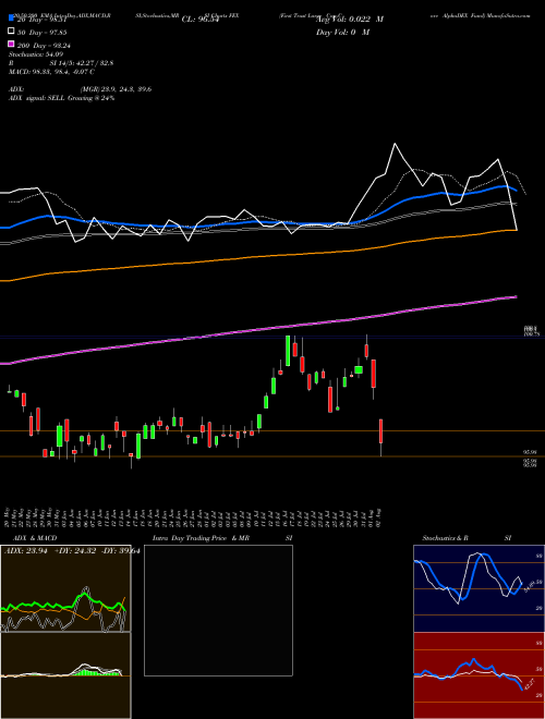 First Trust Large Cap Core AlphaDEX Fund FEX Support Resistance charts First Trust Large Cap Core AlphaDEX Fund FEX USA