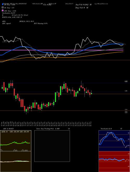 FutureFuel Corp. FF Support Resistance charts FutureFuel Corp. FF USA