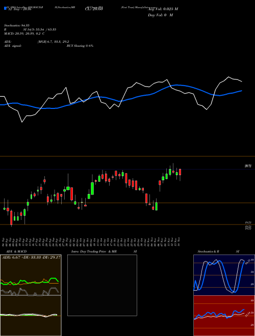 Chart First Trust (FFA)  Technical (Analysis) Reports First Trust [