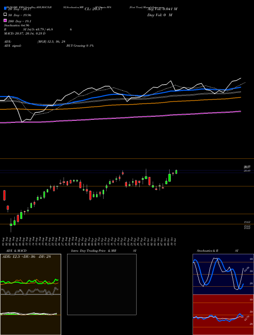 First Trust FFA Support Resistance charts First Trust FFA USA