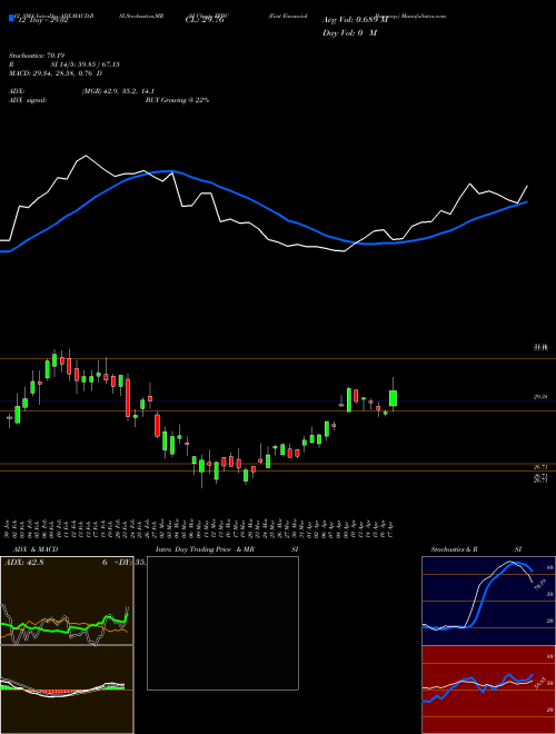 Chart First Financial (FFBC)  Technical (Analysis) Reports First Financial [