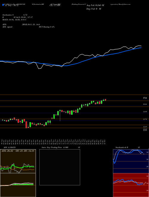 Chart Flushing Financial (FFIC)  Technical (Analysis) Reports Flushing Financial [