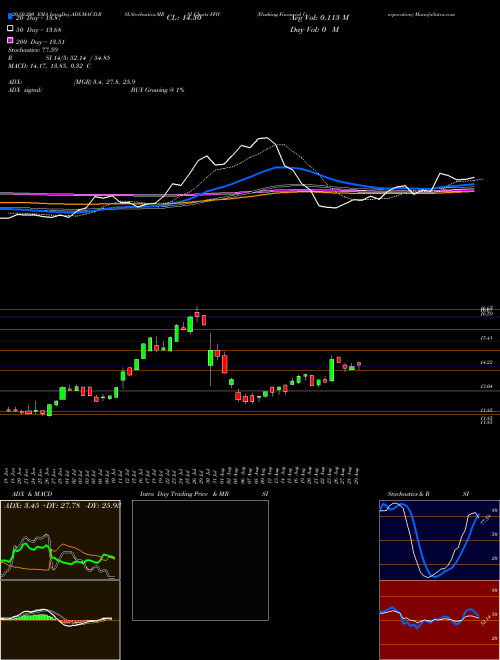 Flushing Financial Corporation FFIC Support Resistance charts Flushing Financial Corporation FFIC USA