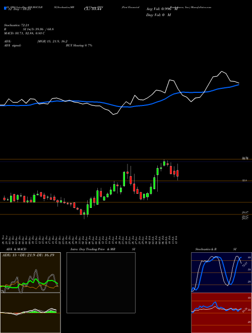 Chart First Financial (FFIN)  Technical (Analysis) Reports First Financial [