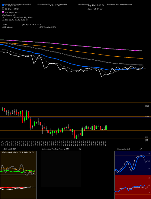First Financial Bankshares, Inc. FFIN Support Resistance charts First Financial Bankshares, Inc. FFIN USA