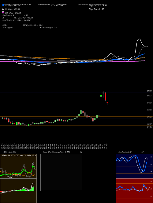 F5 Networks, Inc. FFIV Support Resistance charts F5 Networks, Inc. FFIV USA