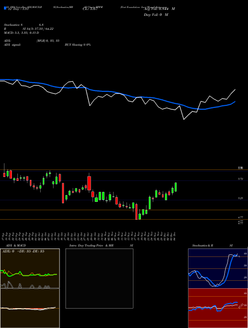 Chart First Foundation (FFWM)  Technical (Analysis) Reports First Foundation [