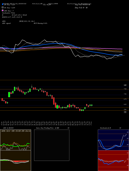 First Foundation Inc. FFWM Support Resistance charts First Foundation Inc. FFWM USA