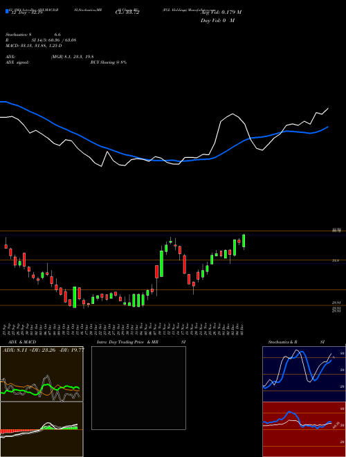 Chart Fgl Holdings (FG)  Technical (Analysis) Reports Fgl Holdings [