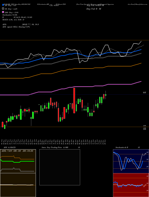 First Trust Specialty Finance And Financial Opportunities Fund FGB Support Resistance charts First Trust Specialty Finance And Financial Opportunities Fund FGB USA