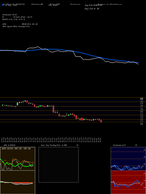 Chart First Guaranty (FGBI)  Technical (Analysis) Reports First Guaranty [