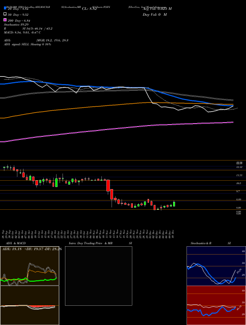 FibroGen, Inc FGEN Support Resistance charts FibroGen, Inc FGEN USA