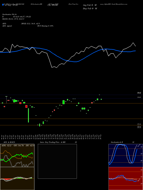 Chart First Trust (FGM)  Technical (Analysis) Reports First Trust [