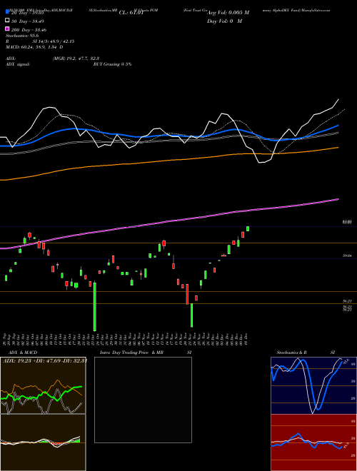 First Trust Germany AlphaDEX Fund FGM Support Resistance charts First Trust Germany AlphaDEX Fund FGM USA