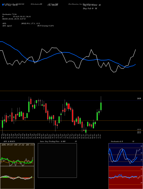 Chart First Hawaiian (FHB)  Technical (Analysis) Reports First Hawaiian [