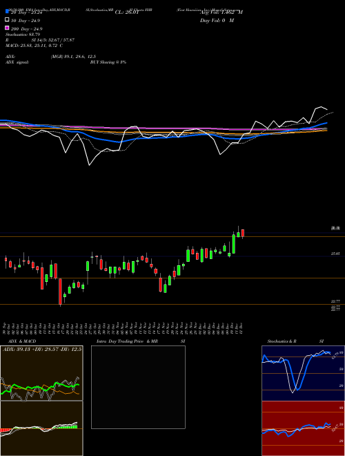 First Hawaiian, Inc. FHB Support Resistance charts First Hawaiian, Inc. FHB USA