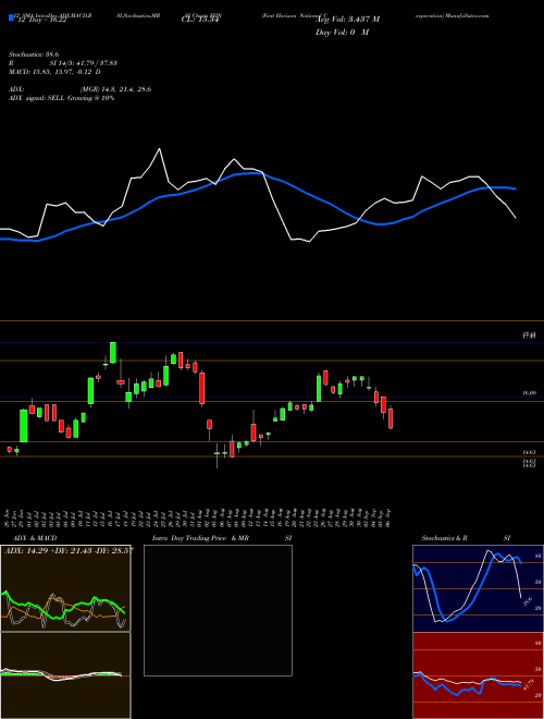 Chart First Horizon (FHN)  Technical (Analysis) Reports First Horizon [