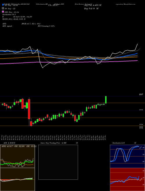 First Horizon National Corporation FHN Support Resistance charts First Horizon National Corporation FHN USA