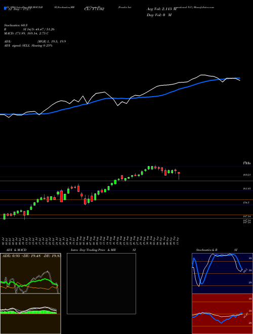 Chart Frank S (FI)  Technical (Analysis) Reports Frank S [