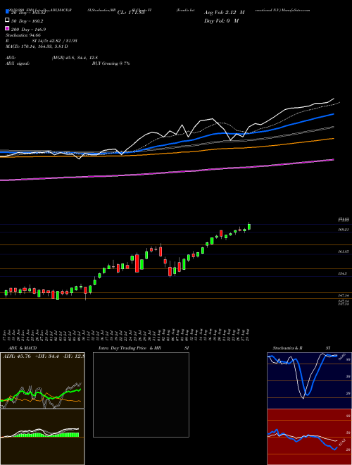 Frank's International N.V. FI Support Resistance charts Frank's International N.V. FI USA