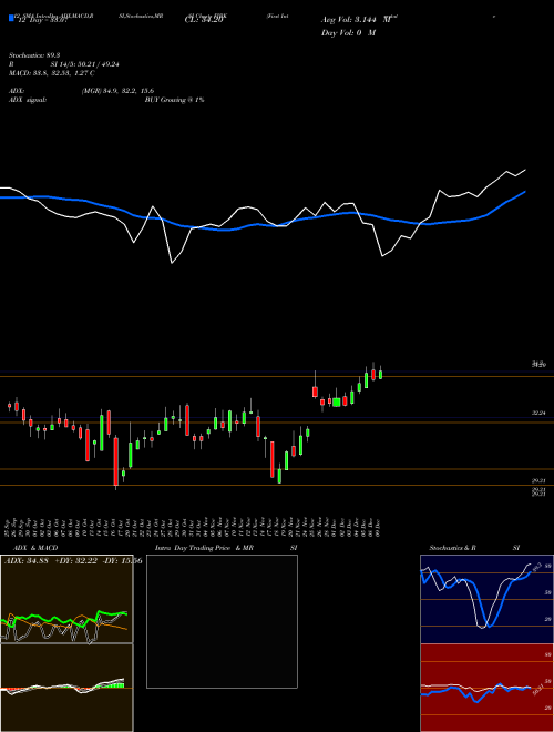 Chart First Interstate (FIBK)  Technical (Analysis) Reports First Interstate [