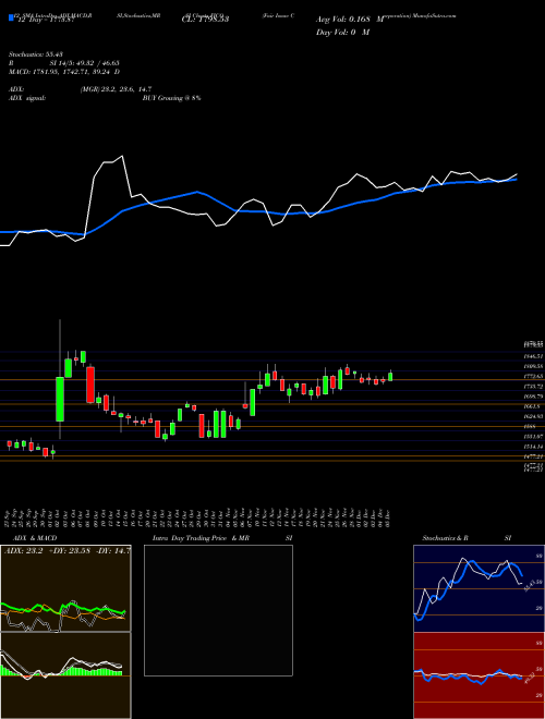 Chart Fair Isaac (FICO)  Technical (Analysis) Reports Fair Isaac [