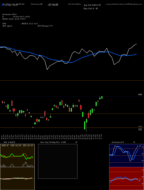 Chart First Trust (FID)  Technical (Analysis) Reports First Trust [