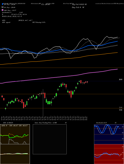 First Trust S&P International Dividend Aristocrats ETF FID Support Resistance charts First Trust S&P International Dividend Aristocrats ETF FID USA