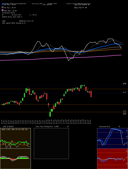 Global X FinTech ETF FINX Support Resistance charts Global X FinTech ETF FINX USA