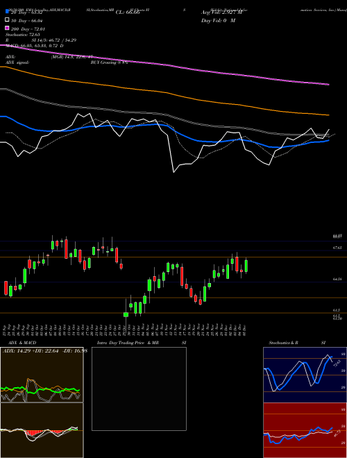 Fidelity National Information Services, Inc. FIS Support Resistance charts Fidelity National Information Services, Inc. FIS USA