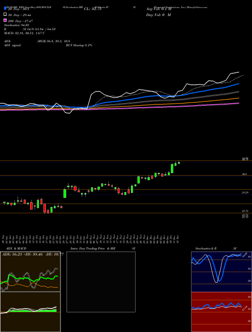 Financial Institutions, Inc. FISI Support Resistance charts Financial Institutions, Inc. FISI USA