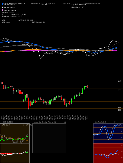 Fifth Third Bancorp FITB Support Resistance charts Fifth Third Bancorp FITB USA