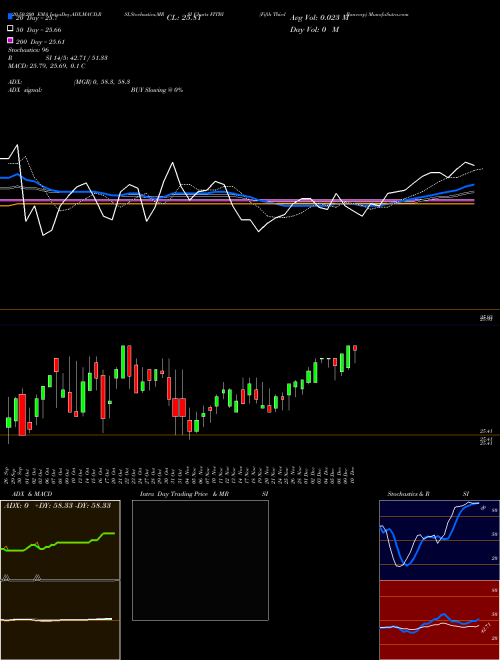 Fifth Third Bancorp FITBI Support Resistance charts Fifth Third Bancorp FITBI USA