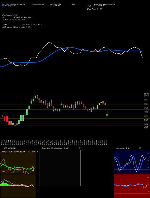 Chart Five Below (FIVE)  Technical (Analysis) Reports Five Below [