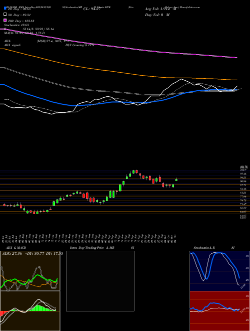 Five Below, Inc. FIVE Support Resistance charts Five Below, Inc. FIVE USA