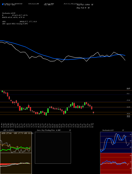 Chart Five9 Inc (FIVN)  Technical (Analysis) Reports Five9 Inc [