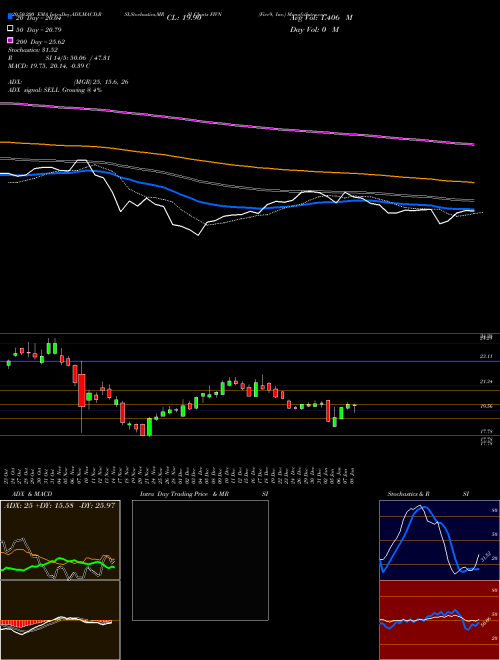 Five9, Inc. FIVN Support Resistance charts Five9, Inc. FIVN USA
