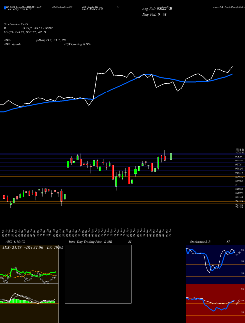 Chart Comfort Systems (FIX)  Technical (Analysis) Reports Comfort Systems [