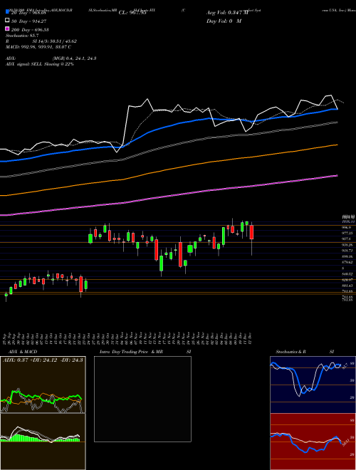 Comfort Systems USA, Inc. FIX Support Resistance charts Comfort Systems USA, Inc. FIX USA