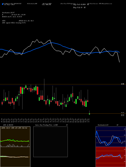 Chart First Trust (FIXD)  Technical (Analysis) Reports First Trust [